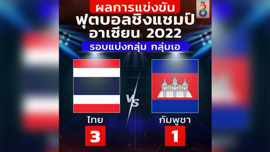 ไทยผ่านเข้ารอบฟุตบอลชิงแชมป์อาเซียน หลังชนะกัมพูชา 3-1