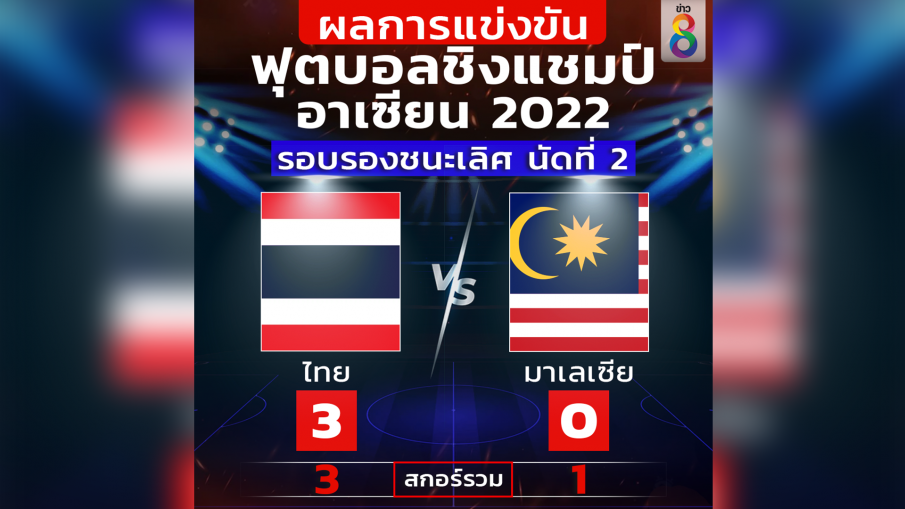 ไทย ชนะ มาเลย์ 3-0 ผ่านเข้ารอบชิงฯ AFF