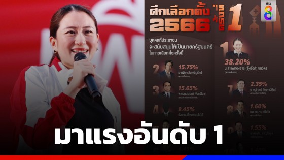 ผลนิด้าโพล ศึกเลือกตั้ง2566 ครั้งที่ 1 ชี้ "อุ๊งอิ๊งค์" ที่ 1 , "พิธา" ที่ 2 และ "ประยุทธ์" ที่ 3