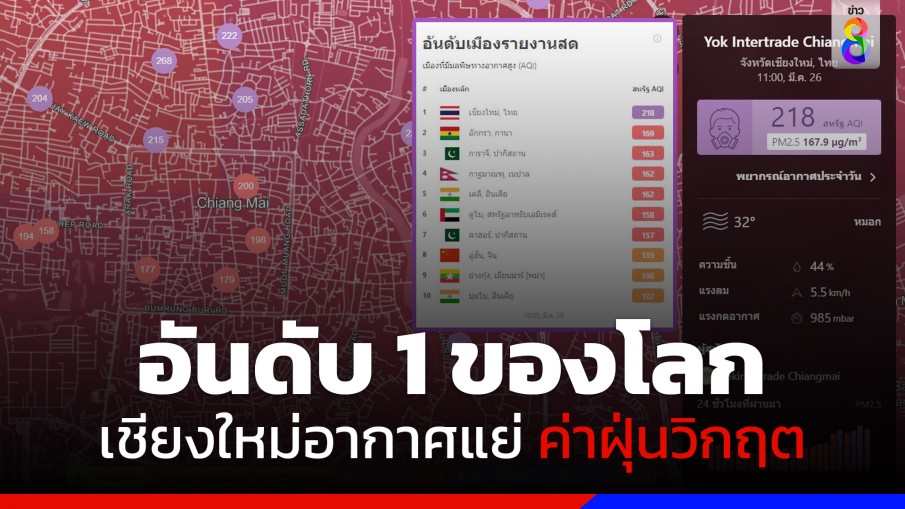 เชียงใหม่วิกฤต! "อากาศแย่" ติดอันดับ 1 โลก PM 2.5 พุ่ง มีผลกระทบต่อสุขภาพ