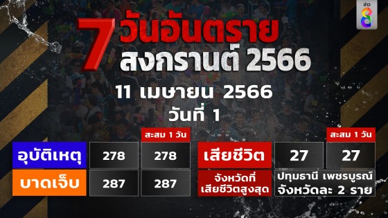 สรุปสถิติอุบัติเหตุทางถนนประจำวันที่ 11 เมษายน 2566