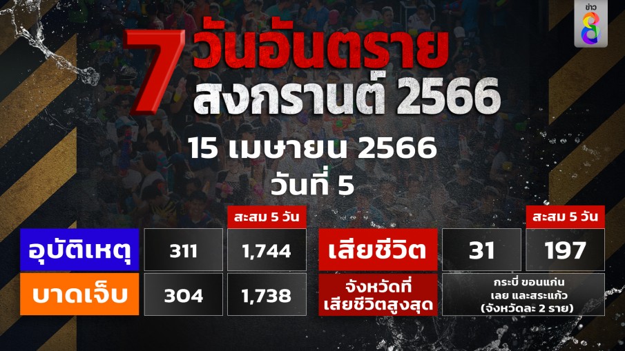 สรุปสถิติอุบัติเหตุทางถนนประจำวันที่ 15 เมษายน 2566