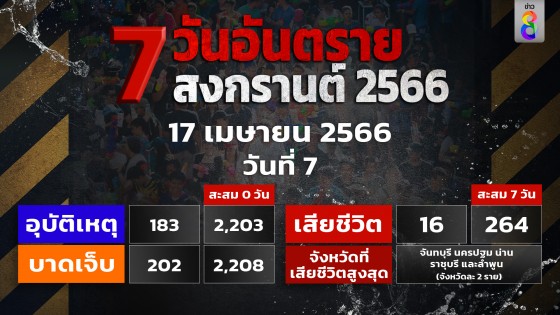 สรุป 7 วันอันตราย "สงกรานต์66" เกิดอุบัติเหตุรวม 2,203 ครั้ง มีผู้เสียชีวิต 264 ราย