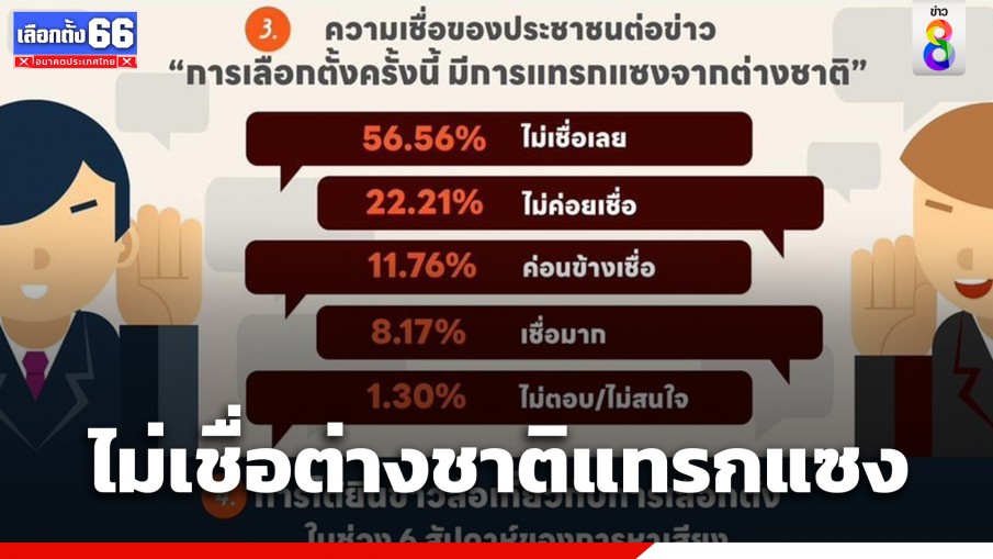 "นิด้าโพล" เผยผลสำรวจคนไทย ชี้ ร้อยละ 56.56 ไม่เชื่อต่างชาติแทรกแซงเลือกตั้ง2566