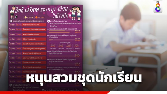 นิด้าโพล เผยสำรวจ "สิทธิ เสรีภาพ และกฎระเบียบในโรงเรียน"