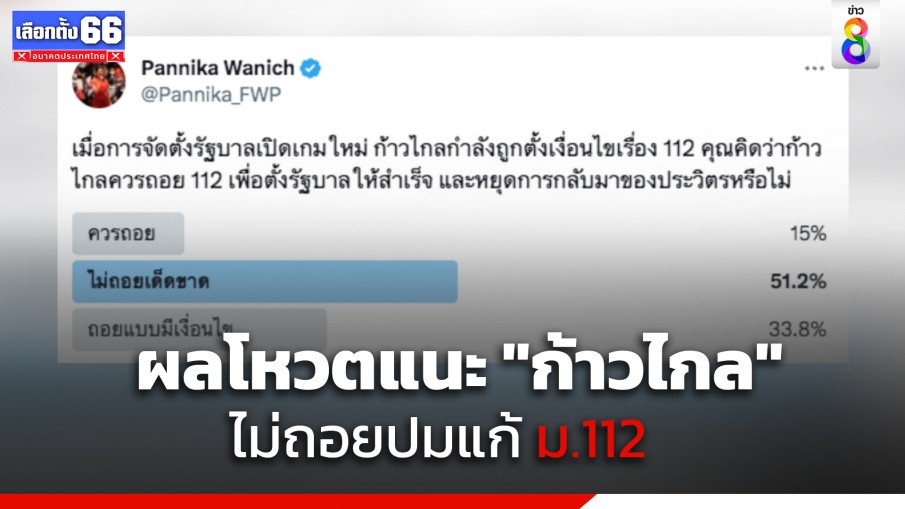 ผลโหวตแนะ "ก้าวไกล" ไม่ถอยปมแก้ไขมาตรา 112 เพื่อเข้าร่วมรัฐบาล