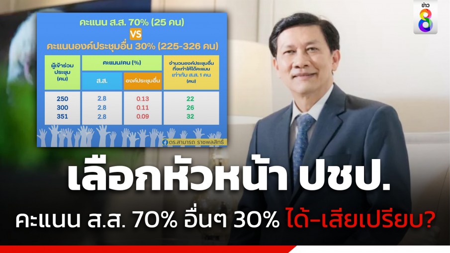 "ดร.สามารถ" อธิบายชัด! เลือกหัวหน้าพรรค ปชป. คะแนนเสียง ส.ส. 70% องค์ประชุมอื่น 30% ได้เปรียบ-เสียเปรียบ อย่างไร ?