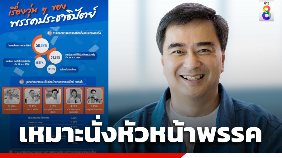 "นิด้าโพล" เผย "อภิสิทธิ์" อันดับ 1 เหมาะนั่งหัวหน้าพรรคประชาธิปัตย์คนต่อไป