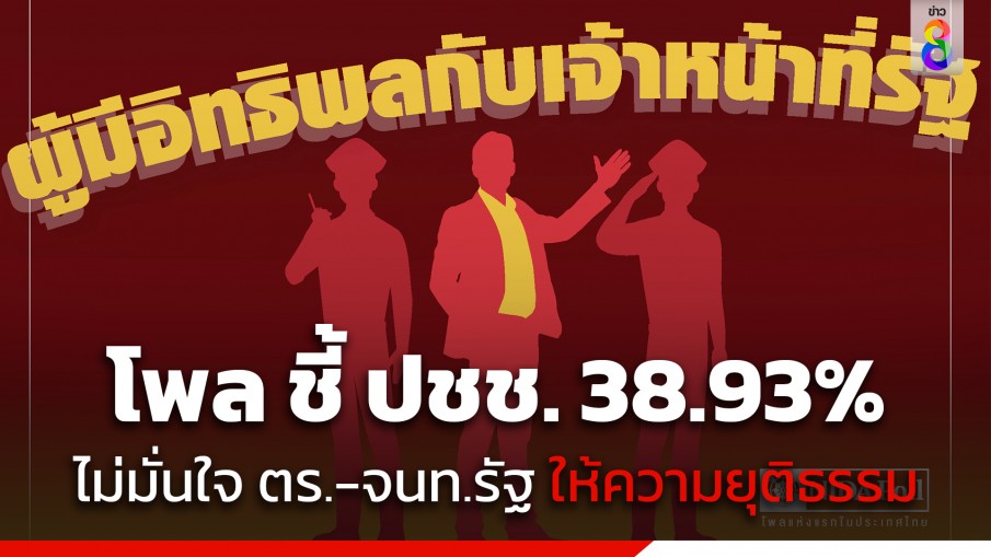 "นิด้าโพล" ชี้มุมมองประชาชน 38.93% ไม่มั่นใจ ตำรวจ-เจ้าหน้าที่รัฐ ให้ความยุติธรรมเมื่อขัดแย้งกับผู้มีอิทธิพล