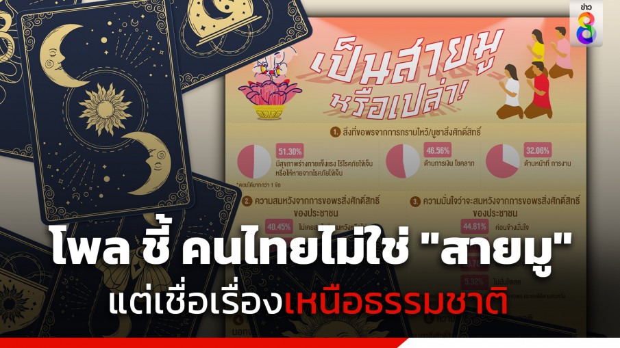 "นิด้าโพล" เผยคนไทย 43.59% ยันไม่ใช่ "สายมู" แต่ส่วนใหญ่เชื่อเรื่องเหนือธรรมชาติ