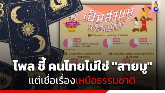 "นิด้าโพล" เผยคนไทย 43.59% ยันไม่ใช่ "สายมู" แต่ส่วนใหญ่เชื่อเรื่องเหนือธรรมชาติ