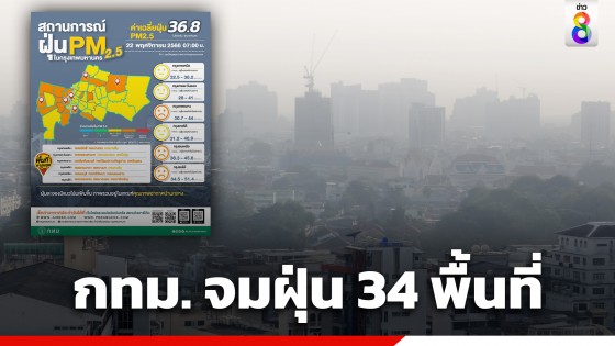 เตือนคนกรุง! กทม. เช้านี้ ฝุ่น PM2.5 เกินมาตรฐาน 34 พื้นที่ เริ่มมีผลกระทบต่อสุขภาพ