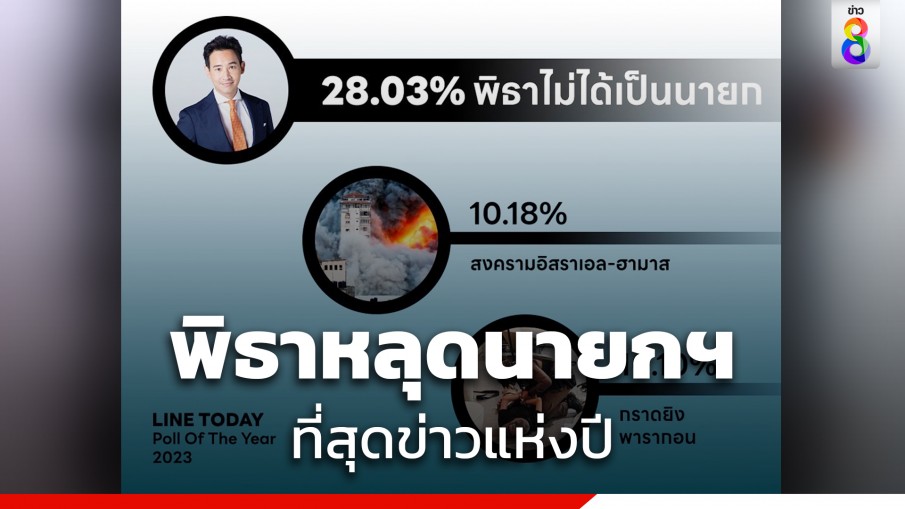 LINE TODAY POLL เผย "พิธาหลุดนายกฯ" ที่สุดข่าวแห่งปี 2023