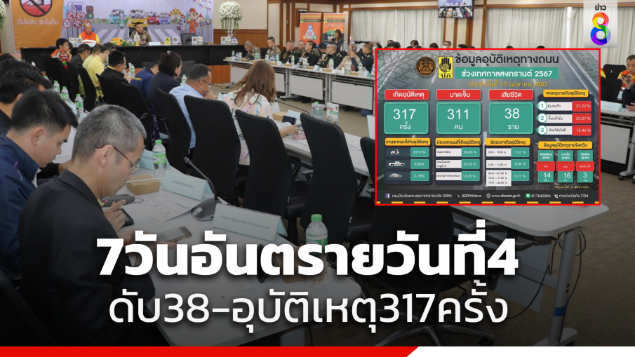 ศปถ.เผยสถิติอุบัติเหตุช่วงสงกรานต์วันที่ 14 เม.ย. เกิดอุบัติเหตุ 317 ครั้ง ผู้บาดเจ็บ 311 คน ผู้เสียชีวิต 38 คน