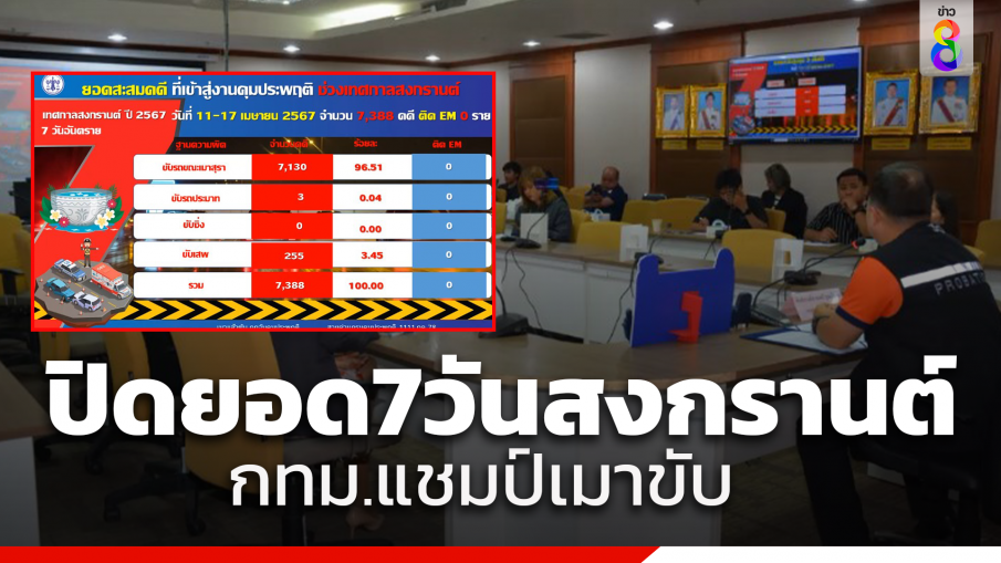 สรุปปิดยอด 7 วัน สงกรานต์ 2567 คุมประพฤติ 7,388 คดี กรุงเทพฯครองแชมป์อันดับหนึ่ง