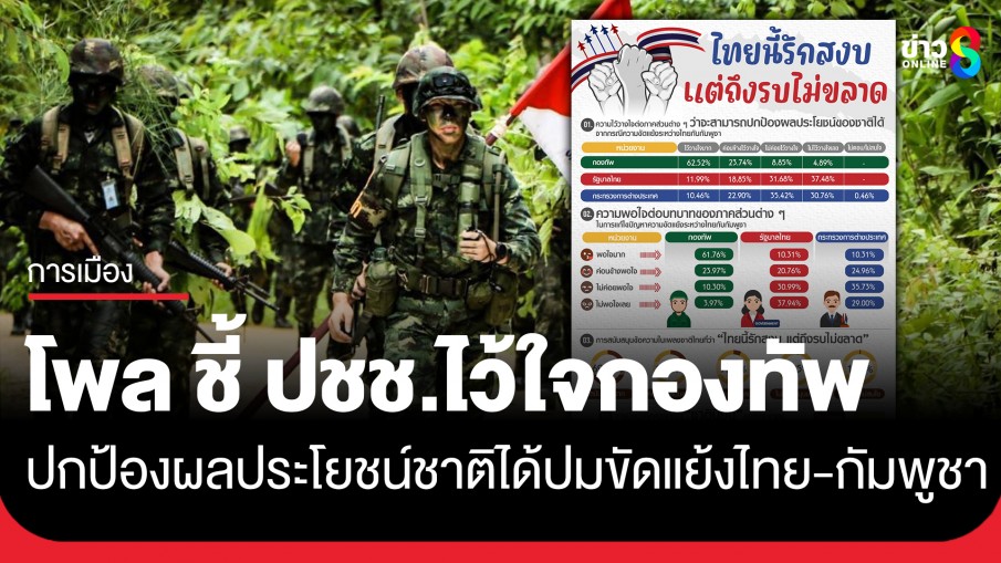 นิด้าโพล ชี้ ปชช.ส่วนใหญ่ไว้ใจกองทัพ ปกป้องผลประโยชน์ชาติได้ ปมขัดแย้งไทย-กัมพูชา