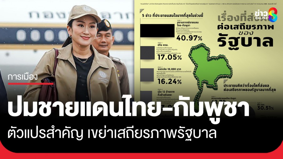 สวนดุสิตโพล ชี้ สถานการณ์ชายแดนไทย-กัมพูชา เป็นตัวแปรสำคัญ ที่ส่งผลกระทบเสถียรภาพรัฐบาลมากที่สุด