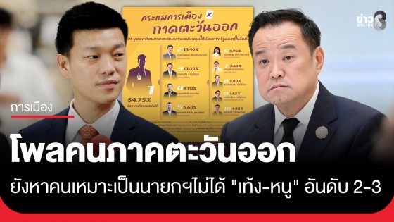 "นิด้าโพล" เผยผลการสำรวจ กระแสการเมืองภาคตะวันออก ยังหาคนเหมาะหนุนเป็นนายกฯ ไม่ได้ ขณะที่ "เท้ง-หนู" อันดับ 2-3