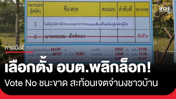เลือกตั้ง อบต.พลิกล็อก! Vote No ชนะขาด สะท้อนเจตจำนงชาวบ้าน หลังเหตุ "กำนันยอง" เสียชีวิต