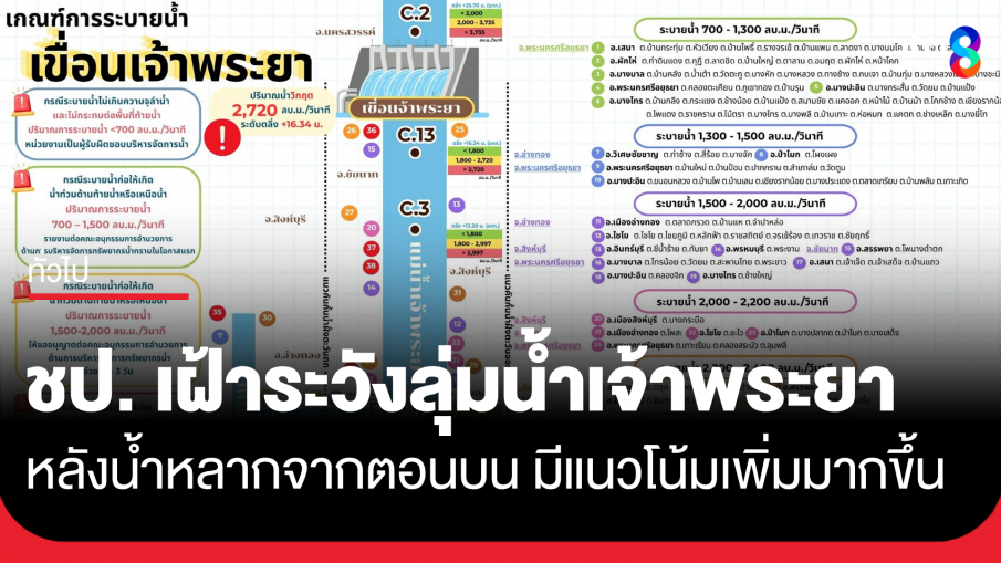 ชป. เฝ้าระวังลุ่มน้ำเจ้าพระยา  หลังน้ำหลากจากตอนบน มีแนวโน้มเพิ่มมากขึ้น