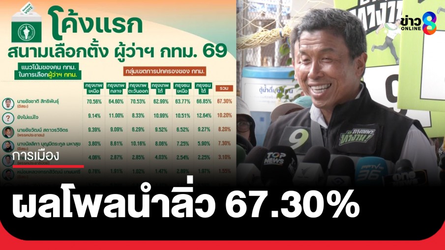 เปิดโพล โค้งแรกสนามเลือกตั้ง ผู้ว่าฯ กทม.69 "ชัชชาติ" นำลิ่ว 67.30%