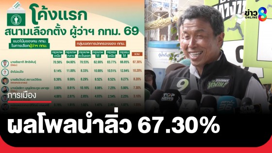 เปิดโพล โค้งแรกสนามเลือกตั้ง ผู้ว่าฯ กทม.69 "ชัชชาติ" นำลิ่ว 67.30%