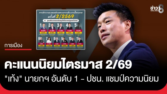 "นิด้าโพล" เผยผลสำรวจคะแนนนิยมทางการเมืองไตรมาส2 คนหนุน "ณัฐพงษ์" นั่งนายกฯอันดับ 1 (26.08%)